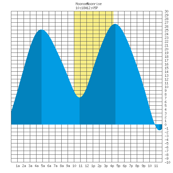 Fire Island tide chart for Saturday, January 11, 2025