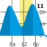 Fire Island tide chart for Saturday, January 11, 2025