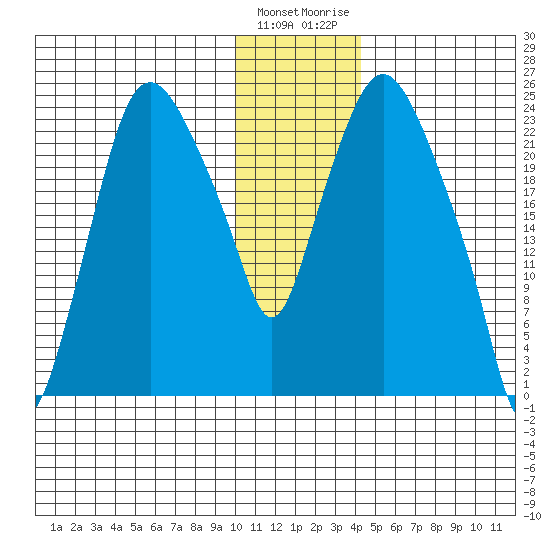 Fire Island tide chart for Sunday, January 12, 2025