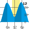 Fire Island tide chart for Sunday, January 12, 2025