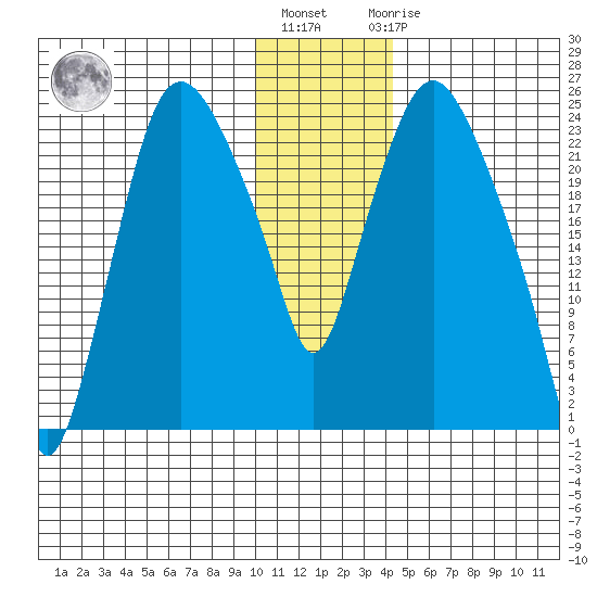 Fire Island tide chart for Monday, January 13, 2025