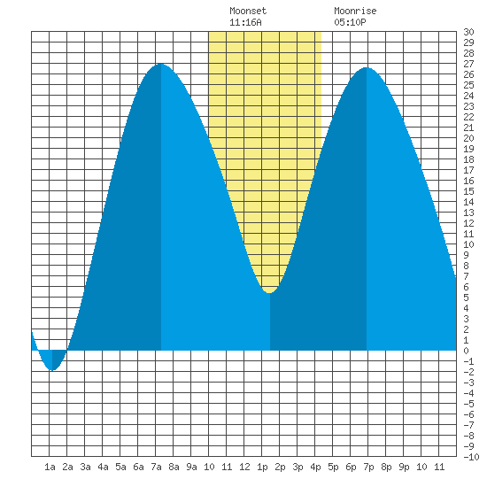 Fire Island tide chart for Tuesday, January 14, 2025