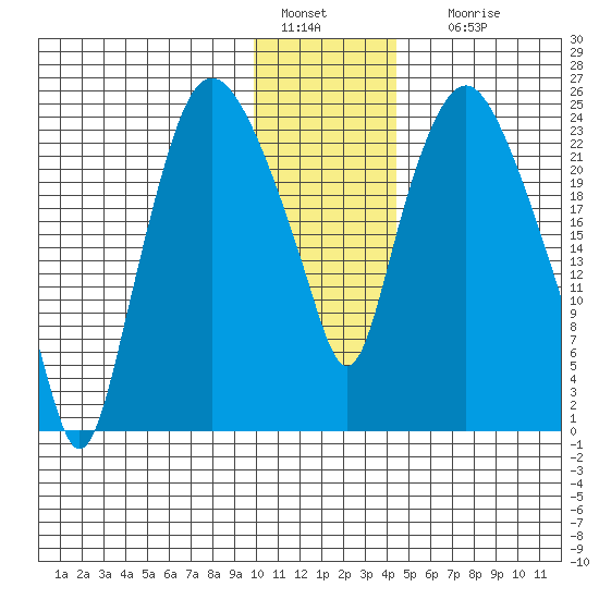 Fire Island tide chart for Wednesday, January 15, 2025