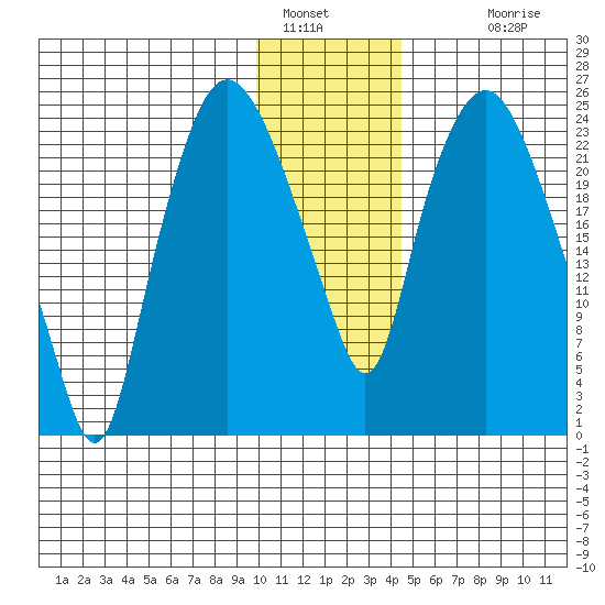 Fire Island tide chart for Thursday, January 16, 2025