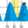 Fire Island tide chart for Thursday, January 16, 2025