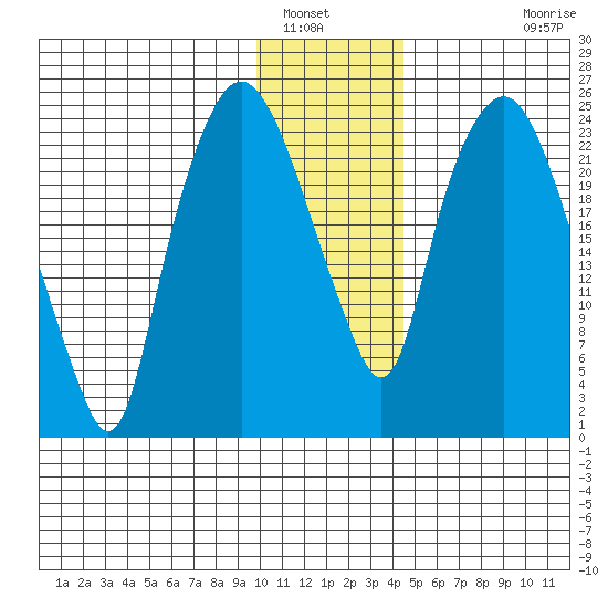 Fire Island tide chart for Friday, January 17, 2025