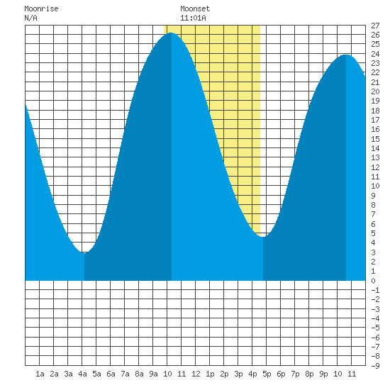 Fire Island tide chart for Sunday, January 19, 2025