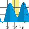 Fire Island tide chart for Wednesday, January 1, 2025