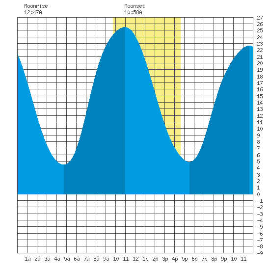 Fire Island tide chart for Monday, January 20, 2025