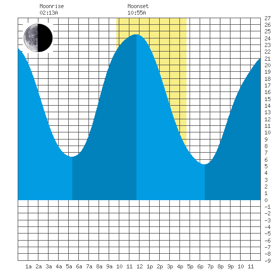 Fire Island tide chart for Tuesday, January 21, 2025