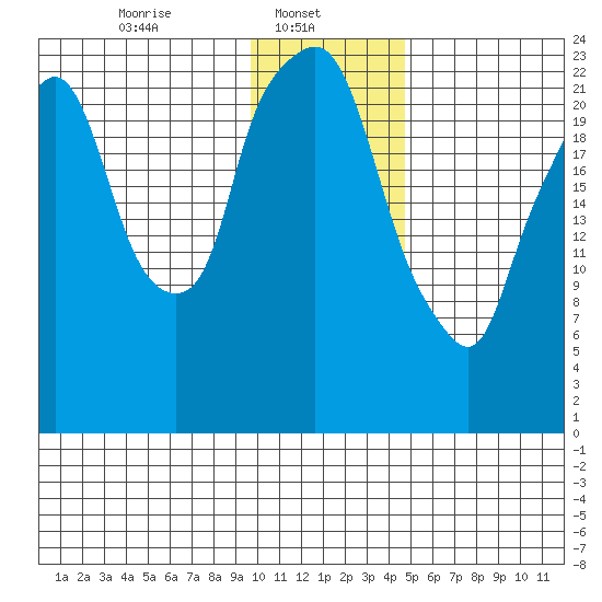 Fire Island tide chart for Wednesday, January 22, 2025