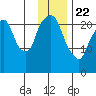 Fire Island tide chart for Wednesday, January 22, 2025