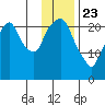 Fire Island tide chart for Thursday, January 23, 2025