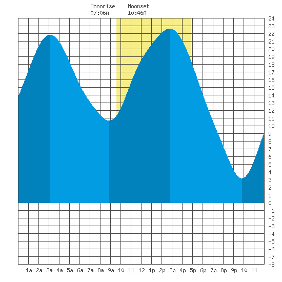 Fire Island tide chart for Friday, January 24, 2025