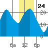 Fire Island tide chart for Friday, January 24, 2025