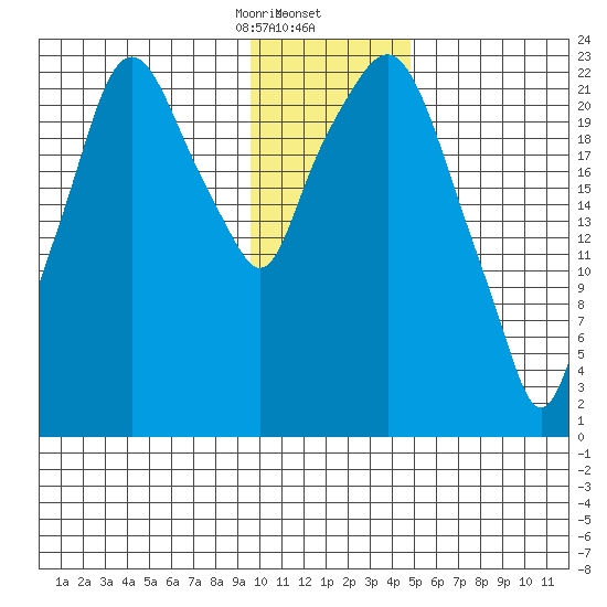 Fire Island tide chart for Saturday, January 25, 2025