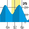Fire Island tide chart for Saturday, January 25, 2025