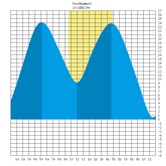 Fire Island tide chart for Sunday, January 26, 2025
