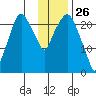 Fire Island tide chart for Sunday, January 26, 2025