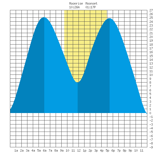 Fire Island tide chart for Monday, January 27, 2025