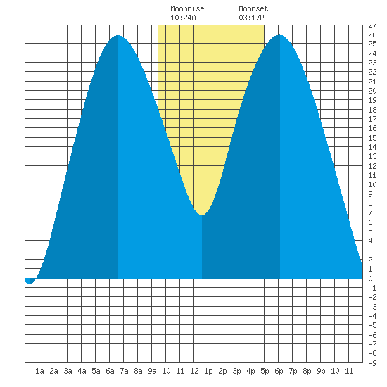 Fire Island tide chart for Tuesday, January 28, 2025