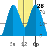 Fire Island tide chart for Tuesday, January 28, 2025