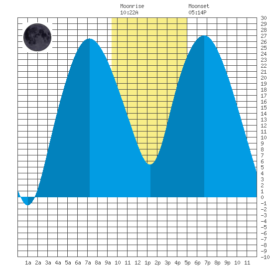 Fire Island tide chart for Wednesday, January 29, 2025