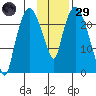 Fire Island tide chart for Wednesday, January 29, 2025
