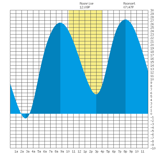 Fire Island tide chart for Thursday, January 2, 2025