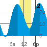 Fire Island tide chart for Thursday, January 2, 2025