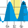 Fire Island tide chart for Friday, January 31, 2025