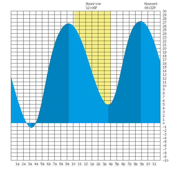 Fire Island tide chart for Friday, January 3, 2025