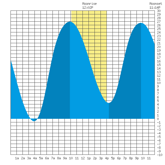 Fire Island tide chart for Saturday, January 4, 2025