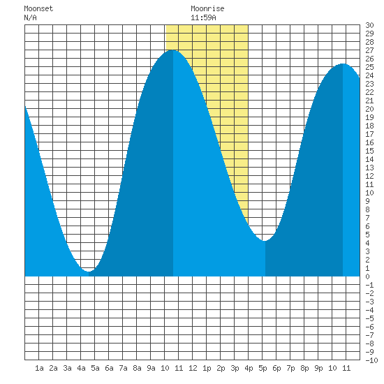 Fire Island tide chart for Sunday, January 5, 2025