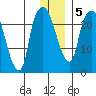 Fire Island tide chart for Sunday, January 5, 2025