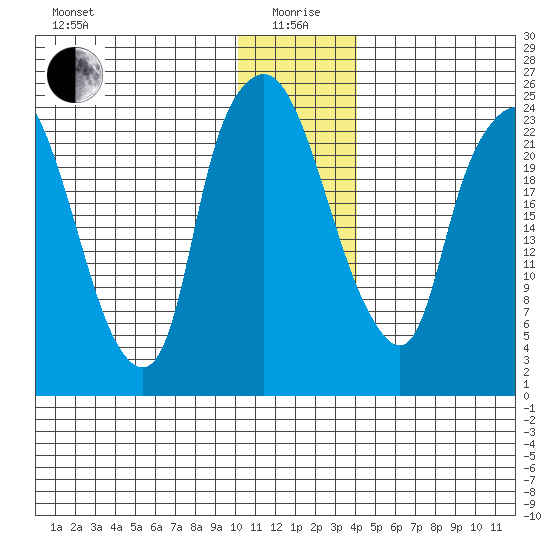 Fire Island tide chart for Monday, January 6, 2025