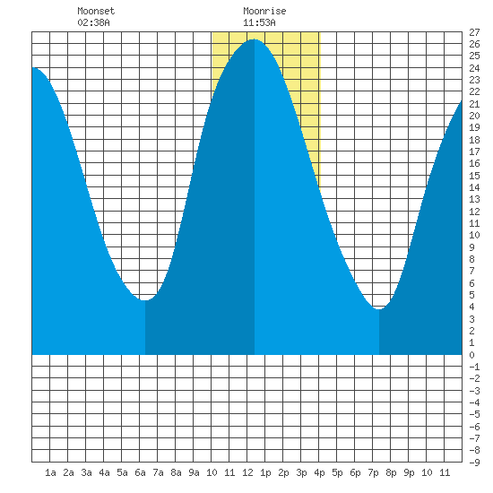 Fire Island tide chart for Tuesday, January 7, 2025