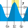 Fire Island tide chart for Tuesday, January 7, 2025