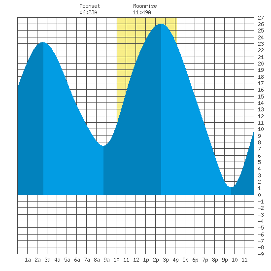 Fire Island tide chart for Thursday, January 9, 2025