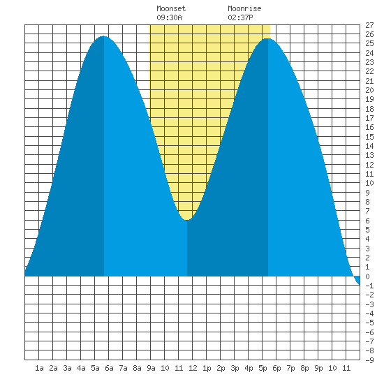Fire Island tide chart for Monday, February 10, 2025