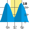 Fire Island tide chart for Monday, February 10, 2025