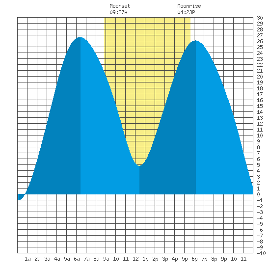 Fire Island tide chart for Tuesday, February 11, 2025
