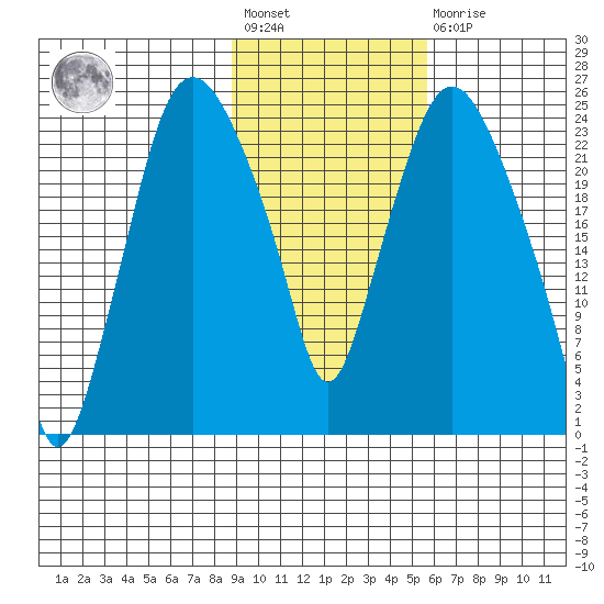 Fire Island tide chart for Wednesday, February 12, 2025