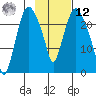Fire Island tide chart for Wednesday, February 12, 2025