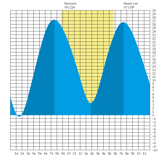 Fire Island tide chart for Thursday, February 13, 2025