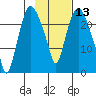 Fire Island tide chart for Thursday, February 13, 2025