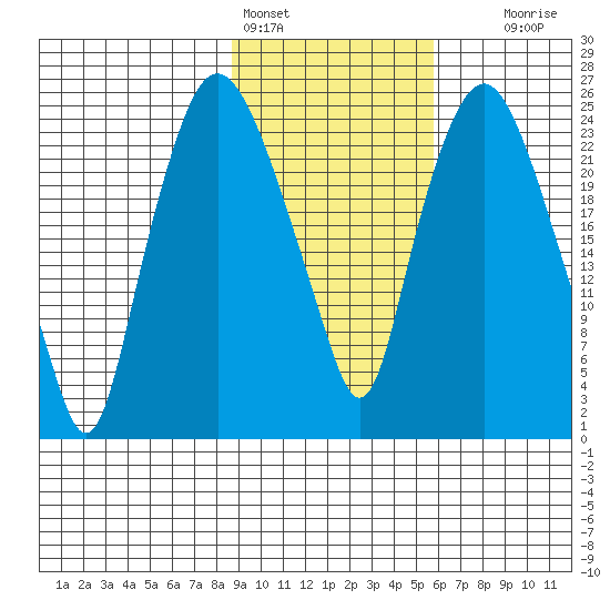 Fire Island tide chart for Friday, February 14, 2025