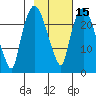 Fire Island tide chart for Saturday, February 15, 2025
