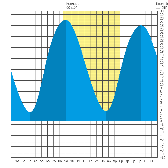 Fire Island tide chart for Sunday, February 16, 2025