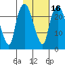 Fire Island tide chart for Sunday, February 16, 2025